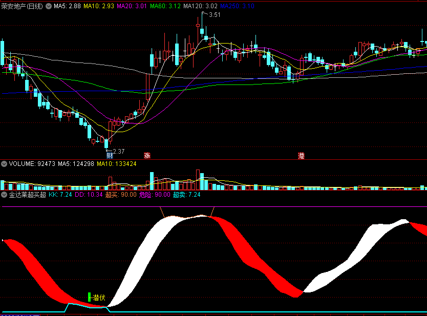 〖金达莱超买超卖〗副图/选股指标 送给喜欢玩波段的朋友 无未来 通达信 源码