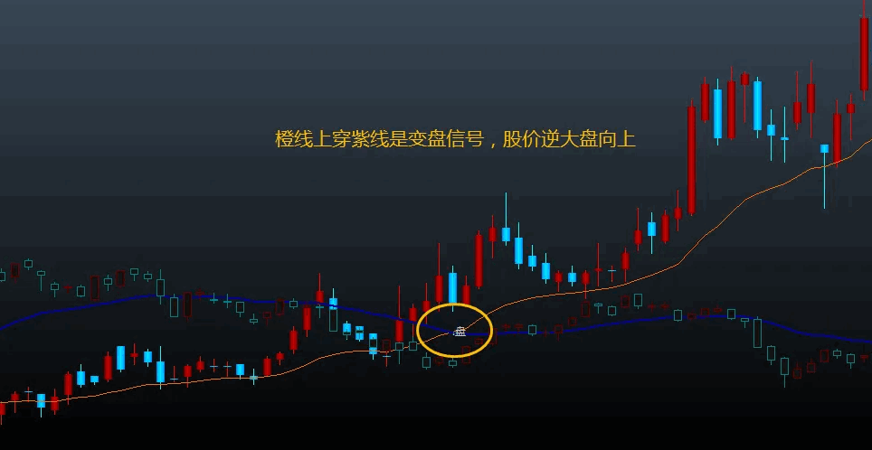 〖强弱分水岭〗主图指标 对照大盘看强弱 甄别个股趋势的利器 无未来 不加密 通达信 源码