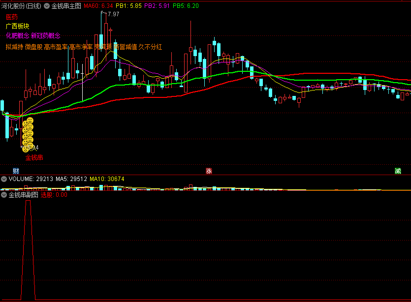 〖金钱串〗主图/副图/选股指标 无未来 感觉不错 通达信 源码
