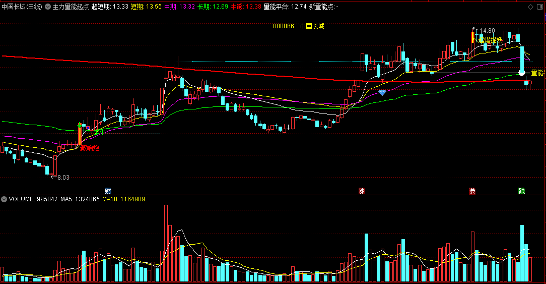 〖主力量能起点〗主图指标 突破量能平台 走牛双响炮 通达信 源码