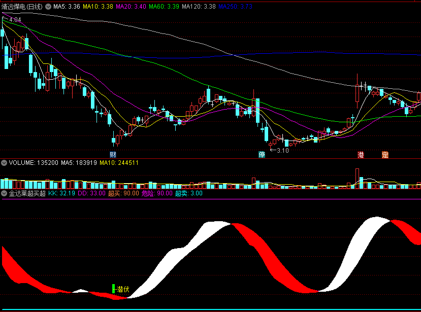 〖金达莱超买超卖〗副图/选股指标 送给喜欢玩波段的朋友 无未来 通达信 源码