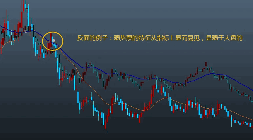 〖强弱分水岭〗主图指标 对照大盘看强弱 甄别个股趋势的利器 无未来 不加密 通达信 源码