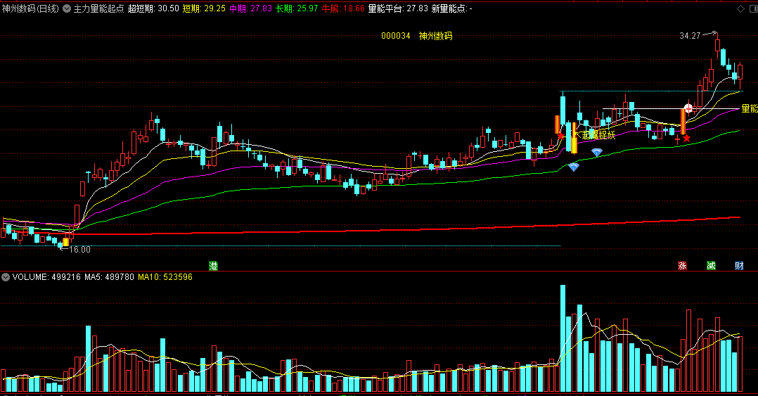 〖主力量能起点〗主图指标 突破量能平台 走牛双响炮 通达信 源码