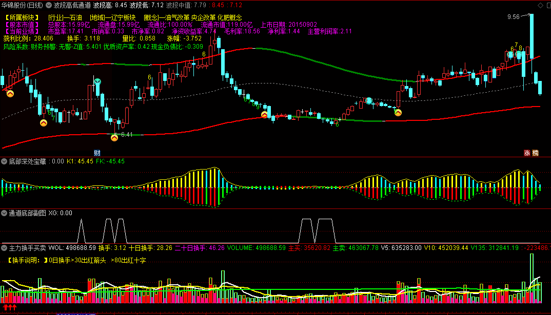 〖波段高低通道〗主图/副图套装指标 底部一飞冲天 股价大势全程掌握 通达信 源码