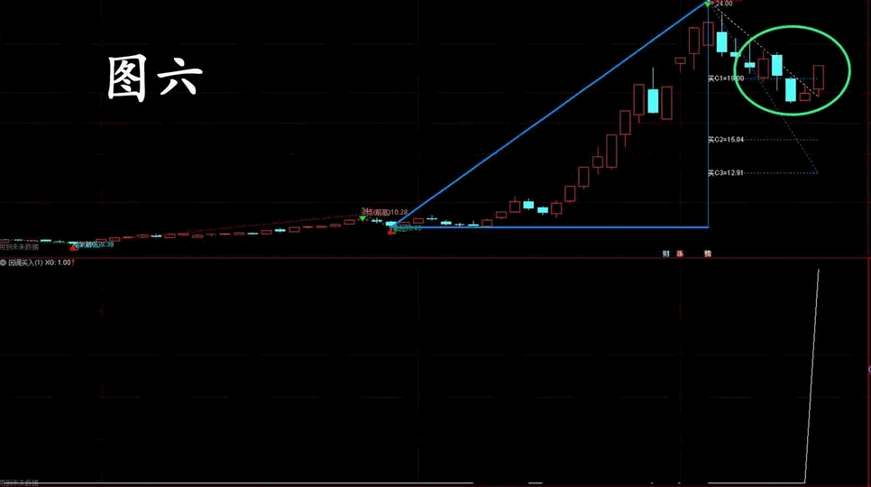 〖反弹C3回调〗副图/选股指标 预测赢家买入双三原则选股指标 回调不破C2反弹上C1收阳3% 通达信 源码