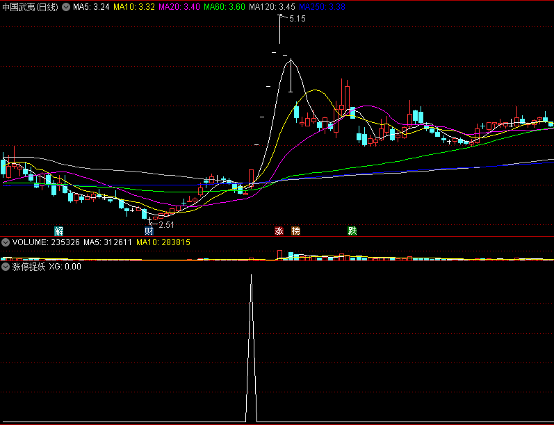 〖涨停捉妖〗副图/选股指标 捕捉强势黑马 无密无未来 通达信 源码