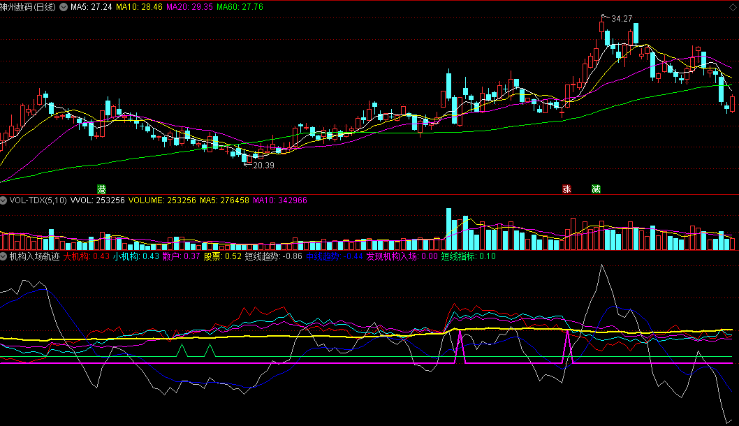 同花顺机构入场轨迹副图指标 短中线趋势 发现机构入场 源码 效果图