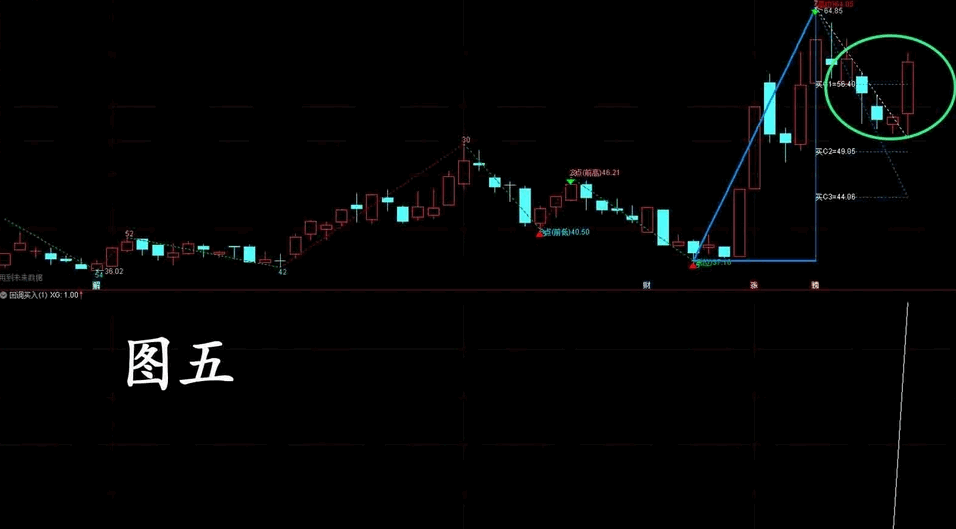 〖反弹C3回调〗副图/选股指标 预测赢家买入双三原则选股指标 回调不破C2反弹上C1收阳3% 通达信 源码