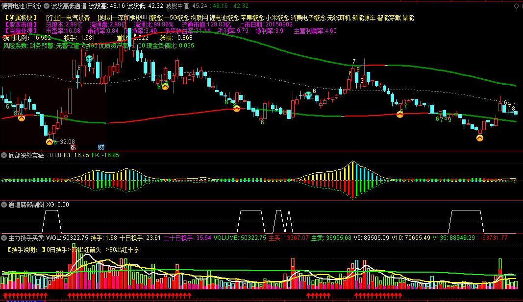 〖波段高低通道〗主图/副图套装指标 底部一飞冲天 股价大势全程掌握 通达信 源码