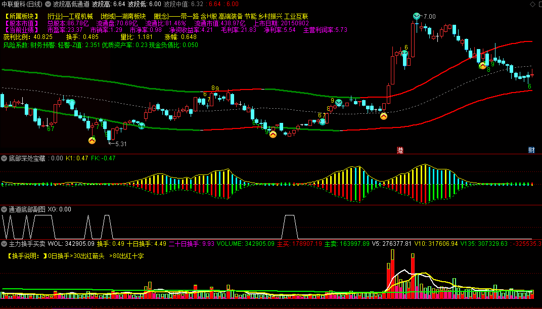 〖波段高低通道〗主图/副图套装指标 底部一飞冲天 股价大势全程掌握 通达信 源码
