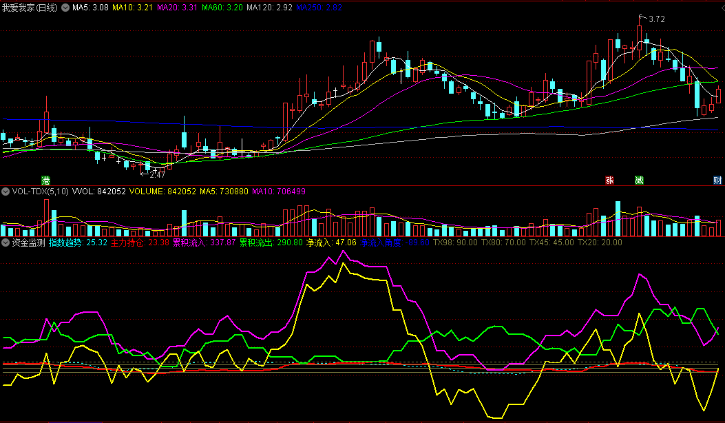 〖资金监测〗副图指标 大资金流向 主力持仓 指数趋势 通达信 源码