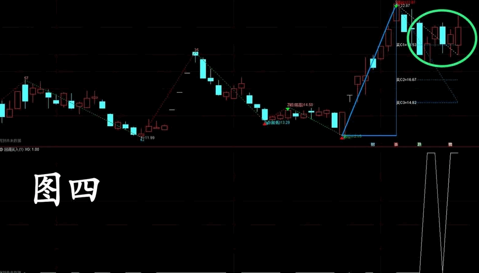 〖反弹C3回调〗副图/选股指标 预测赢家买入双三原则选股指标 回调不破C2反弹上C1收阳3% 通达信 源码