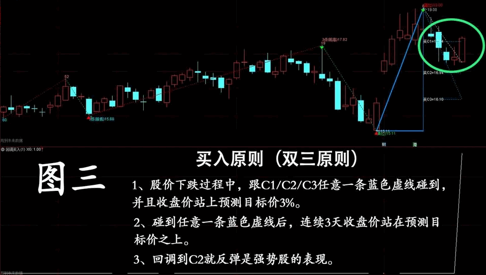 〖反弹C3回调〗副图/选股指标 预测赢家买入双三原则选股指标 回调不破C2反弹上C1收阳3% 通达信 源码