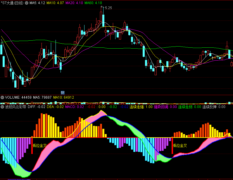 〖波段风云彩带〗副图指标 连续走强 金叉介入 通达信 源码