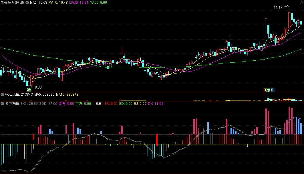 〖多空方向〗副图指标 多头发力 红柱标记 通达信 源码