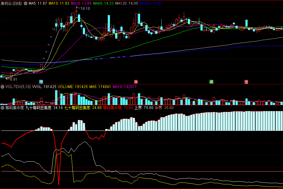 〖筹码集中度〗副图指标 根据新计算方法 筹码密集度和集中度 通达信 源码