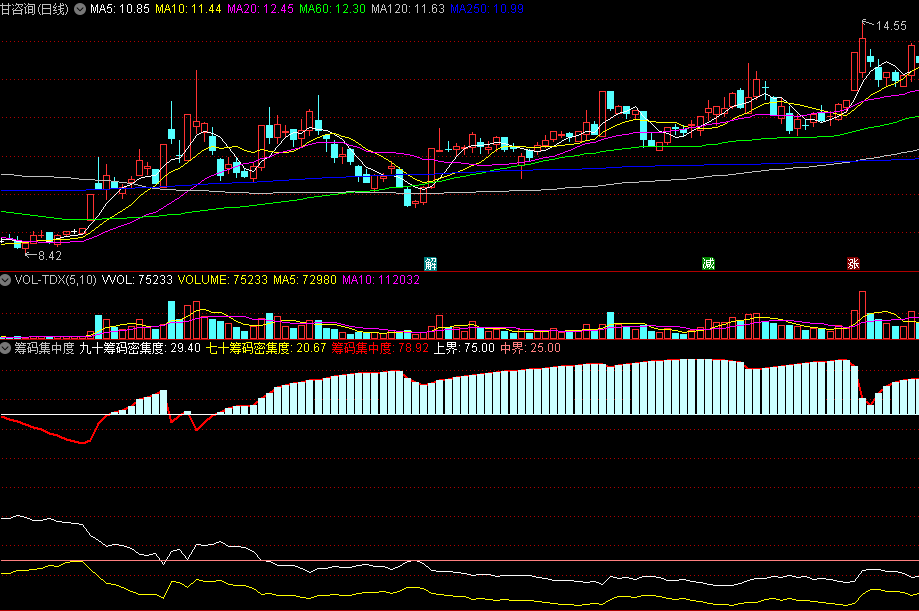 〖筹码集中度〗副图指标 根据新计算方法 筹码密集度和集中度 通达信 源码