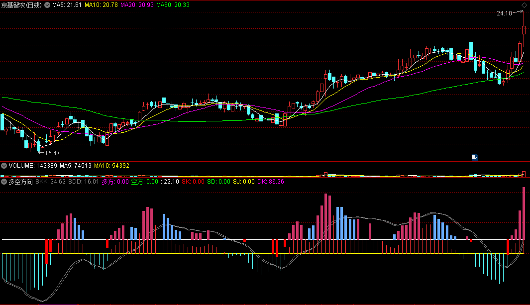 〖多空方向〗副图指标 多头发力 红柱标记 通达信 源码