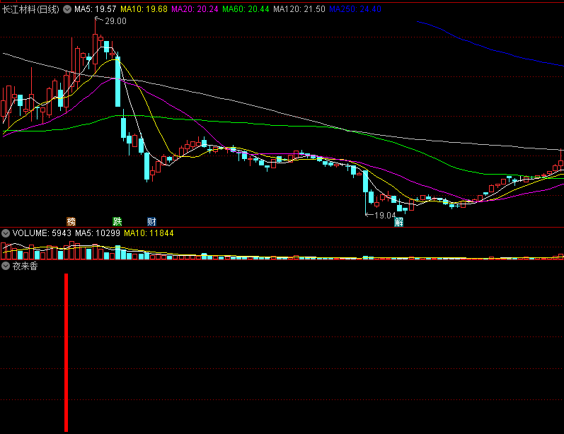 〖夜来香〗副图/选股指标 量能制胜之道 5月测试胜率71% 通达信 源码