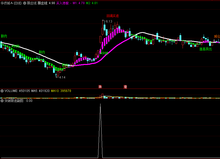 〖跟庄线〗主图/副图/选股指标 突破跟进 买入持股 及时止损止赢 通达信 源码