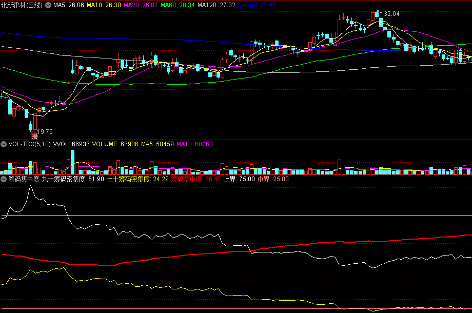 〖筹码集中度〗副图指标 根据新计算方法 筹码密集度和集中度 通达信 源码