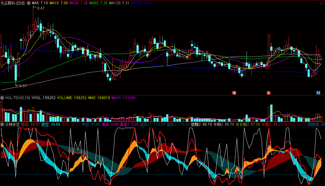〖分钟多空〗副图指标 强弱市分水岭 短中长期高卖低买 通达信 源码