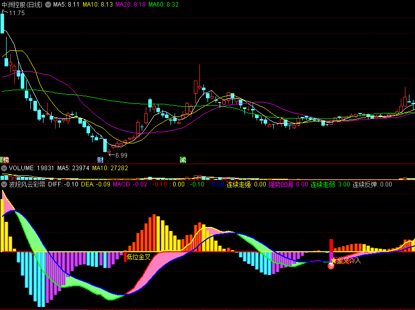 〖波段风云彩带〗副图指标 连续走强 金叉介入 通达信 源码