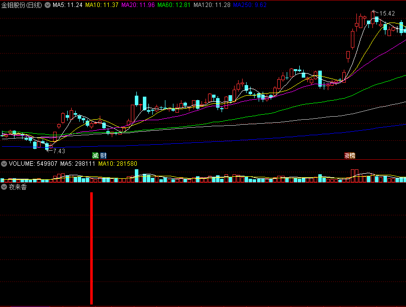 〖夜来香〗副图/选股指标 量能制胜之道 5月测试胜率71% 通达信 源码