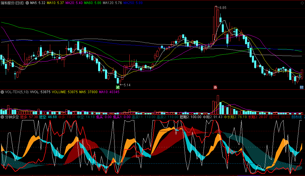 〖分钟多空〗副图指标 强弱市分水岭 短中长期高卖低买 通达信 源码