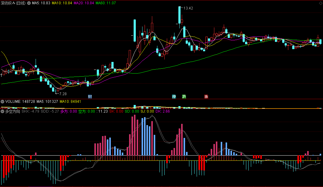 〖多空方向〗副图指标 多头发力 红柱标记 通达信 源码