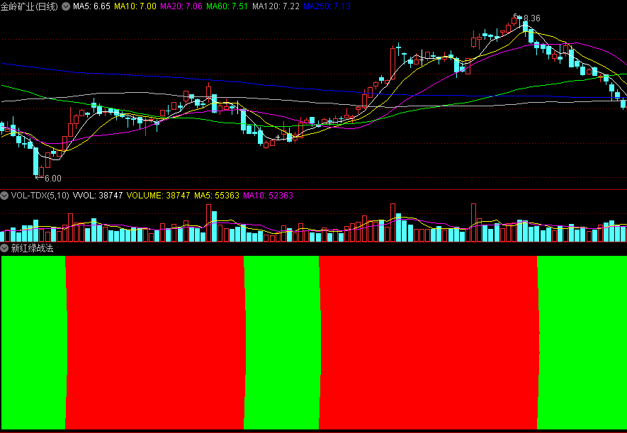 同花顺新红绿战法副图指标 红绿搭配做多空 红强绿弱 源码 效果图