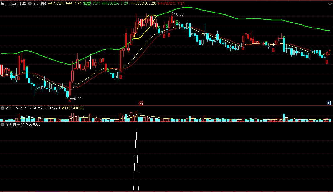 〖主升浪开叉〗主图/副图/选股指标 没有未来函数 但是能捕捉主升浪 通达信 源码