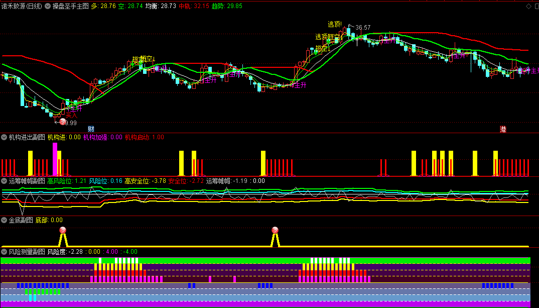 〖操盘圣手全套抄底〗主图/副图/选股指标 功能强大 操作简单 买卖精准 自动选股实时预警 绝无未来 通达信 源码
