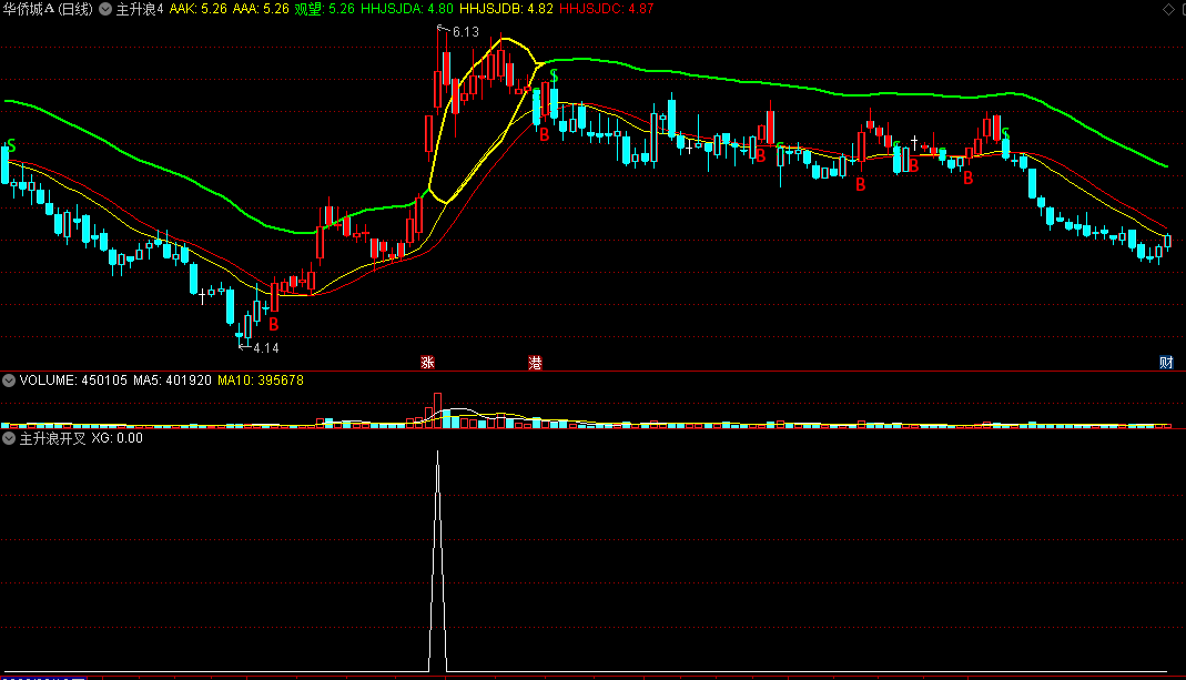 〖主升浪开叉〗主图/副图/选股指标 没有未来函数 但是能捕捉主升浪 通达信 源码