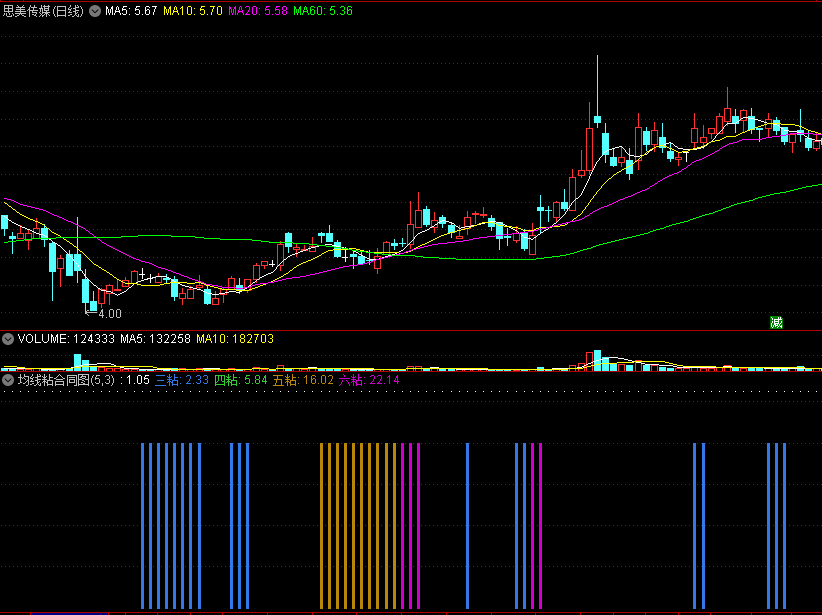 〖均线粘合同图〗副图指标 多周期均线粘合同图显示 直接上图 自己看 通达信 源码