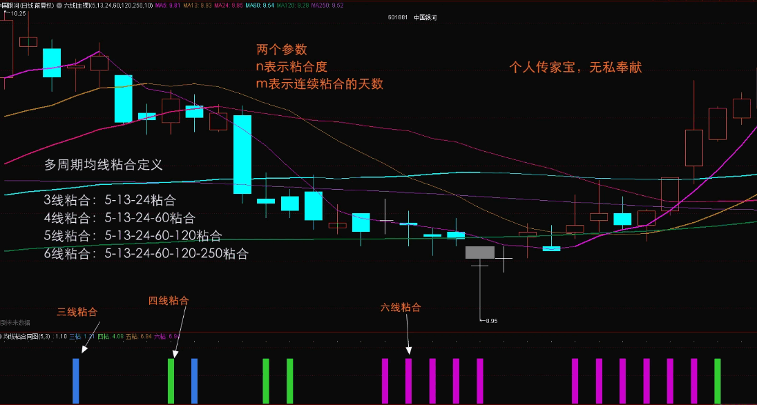 〖均线粘合同图〗副图指标 多周期均线粘合同图显示 直接上图 自己看 通达信 源码