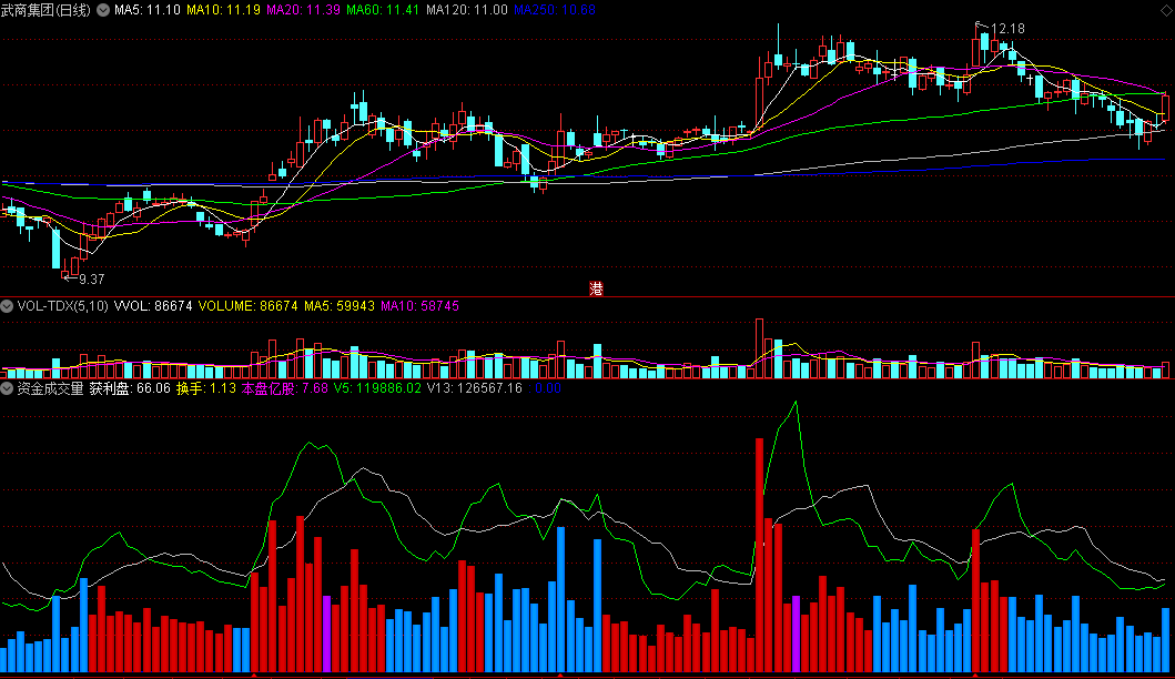 同花顺资金成交量副图指标 大资金活动 本盘亿股 获利盘 源码 效果图
