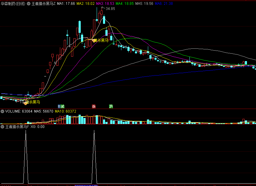 金钻〖王者猎杀黑马〗主图/副图/选股指标 短线与波段都适用 信号比较精准 无未来函数不漂移 通达信 源码