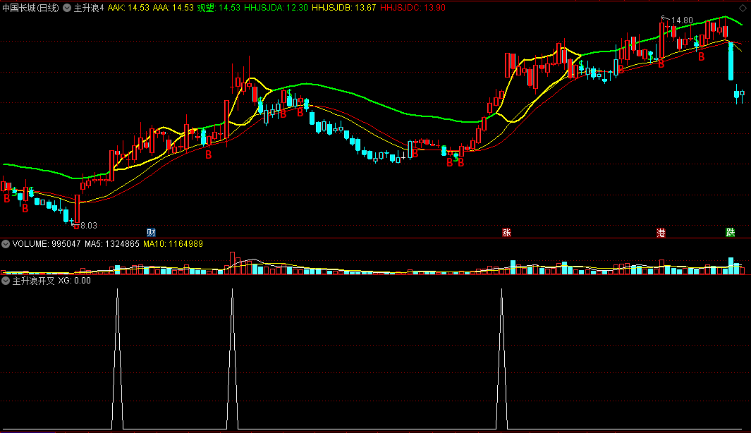 〖主升浪开叉〗主图/副图/选股指标 没有未来函数 但是能捕捉主升浪 通达信 源码