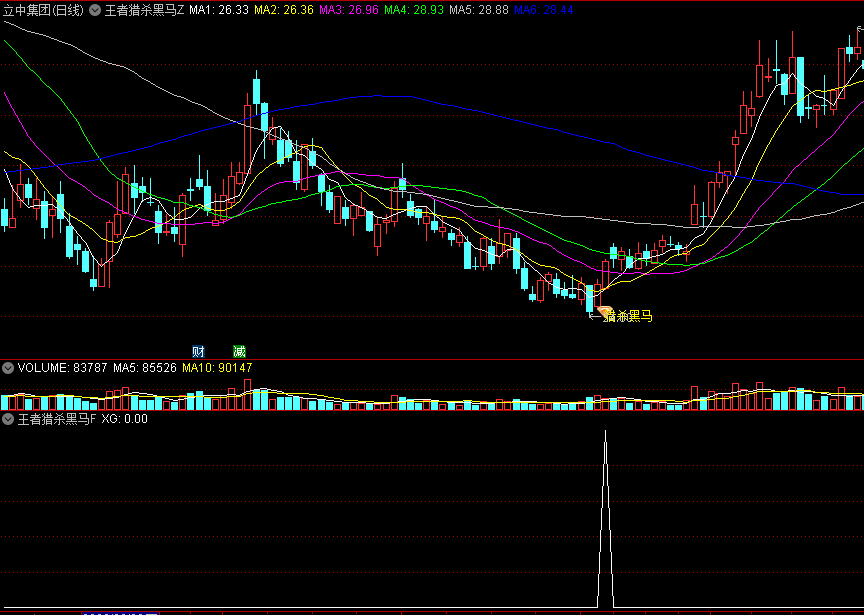金钻〖王者猎杀黑马〗主图/副图/选股指标 短线与波段都适用 信号比较精准 无未来函数不漂移 通达信 源码