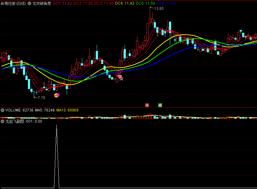 〖龙突破角度〗主图/副图/选股指标 KDJ+MACD组合 角度反弹起飞 通达信 源码