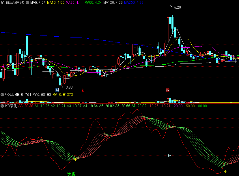 〖KD演化〗副图指标 大底+小底 拉升提前告知 通达信 源码