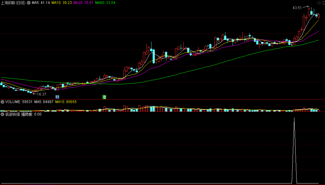 〖底部转强〗副图/选股指标 纯均线原理 捉相对强势股 通达信 源码