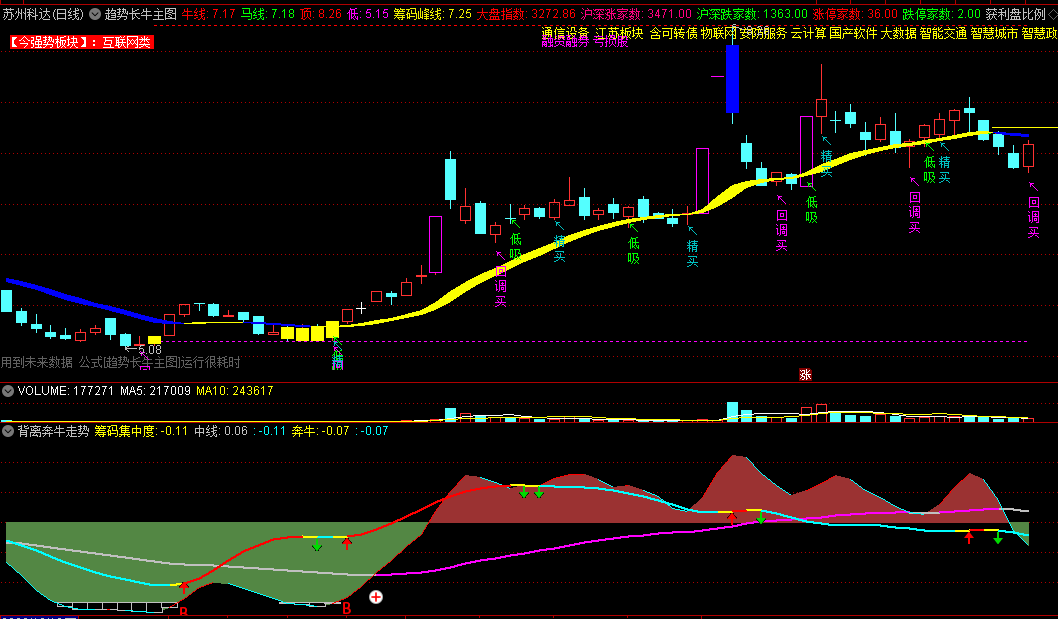 〖趋势长牛〗主图指标 慢牛低吸 金针探底 通达信 源码