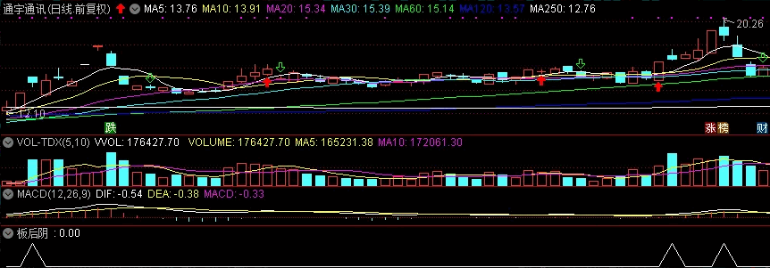 〖板后阴〗副图/选股指标 寻找5日均线之上的获利机会 破5日均线果断出局 通达信 源码