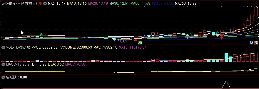〖板后阴〗副图/选股指标 寻找5日均线之上的获利机会 破5日均线果断出局 通达信 源码