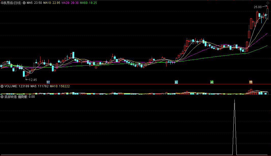 〖底部转强〗副图/选股指标 纯均线原理 捉相对强势股 通达信 源码