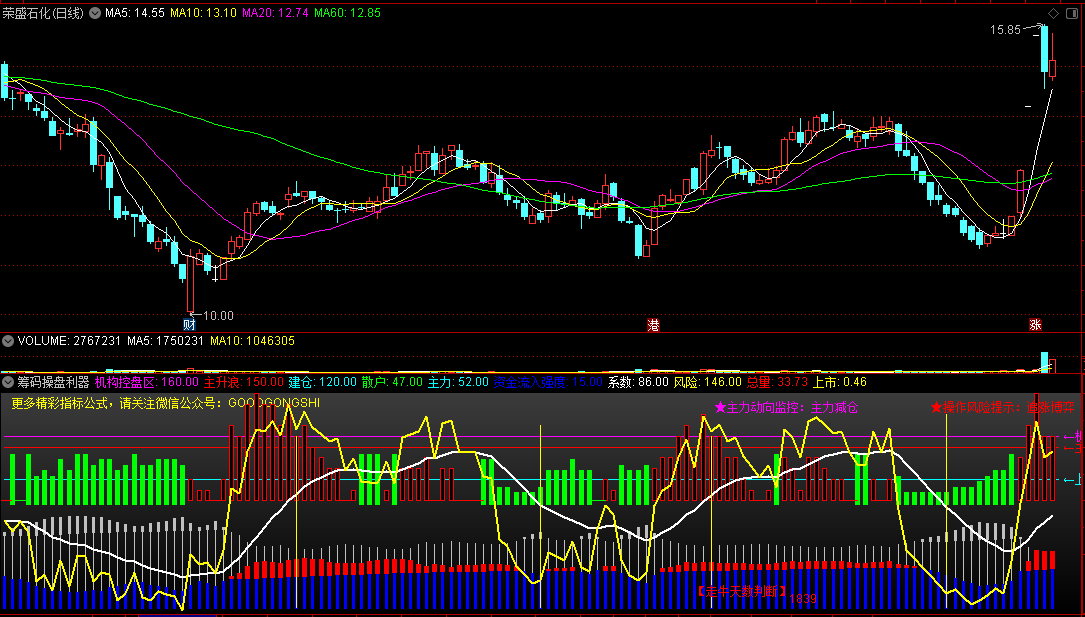 〖筹码操盘利器〗副图指标 筹码总量上升 筑底散兵坑 通达信 源码