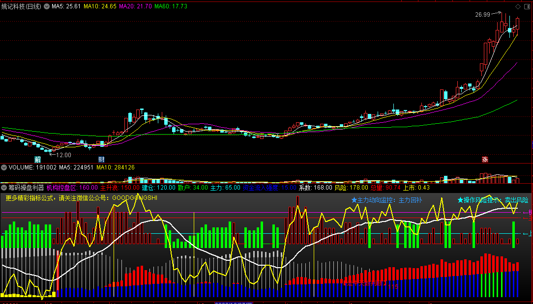 〖筹码操盘利器〗副图指标 筹码总量上升 筑底散兵坑 通达信 源码