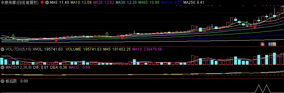 〖板后阴〗副图/选股指标 寻找5日均线之上的获利机会 破5日均线果断出局 通达信 源码